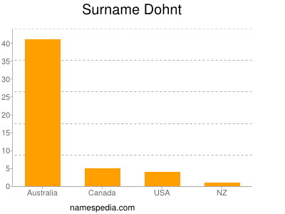 Surname Dohnt