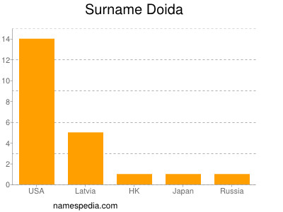 Surname Doida