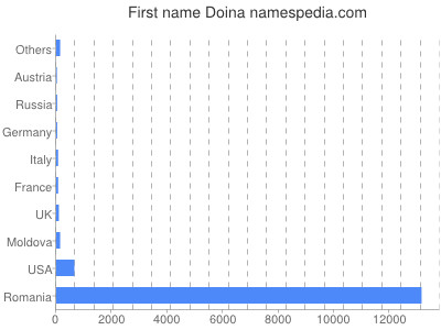Given name Doina