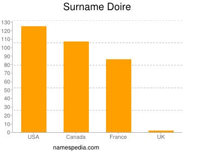 Surname Doire