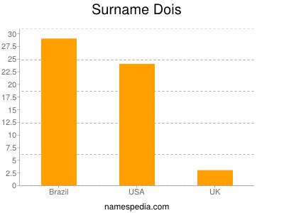 Surname Dois