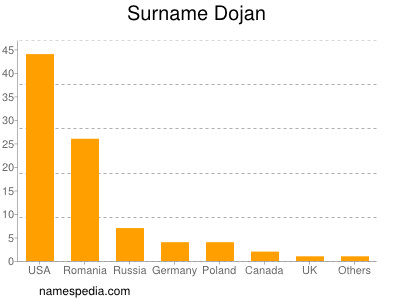 Surname Dojan