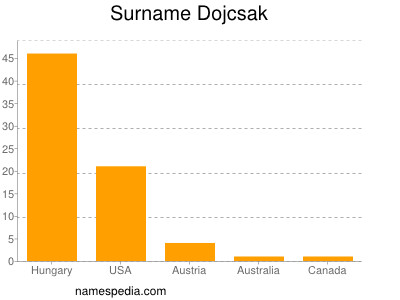 Surname Dojcsak