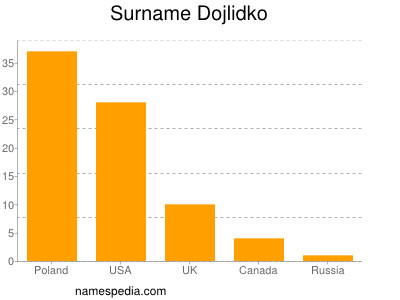 Surname Dojlidko
