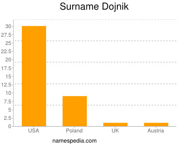 Surname Dojnik