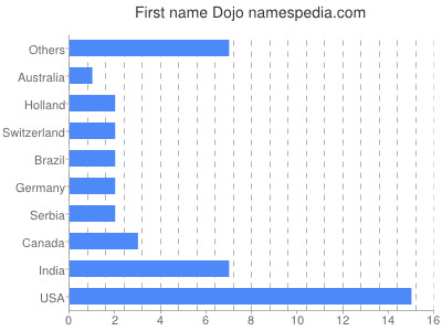Given name Dojo