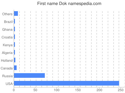 Given name Dok