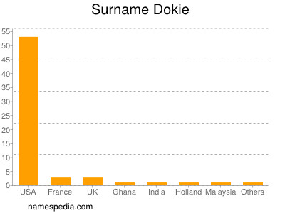 Surname Dokie