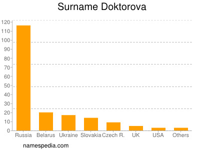 Surname Doktorova