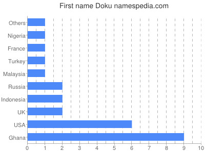 Given name Doku