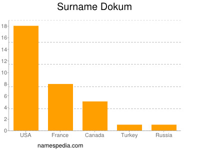 Surname Dokum