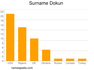 Surname Dokun