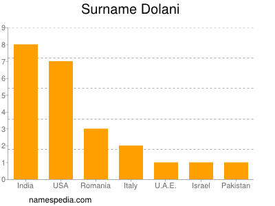 Surname Dolani
