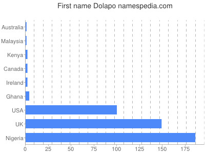 Given name Dolapo