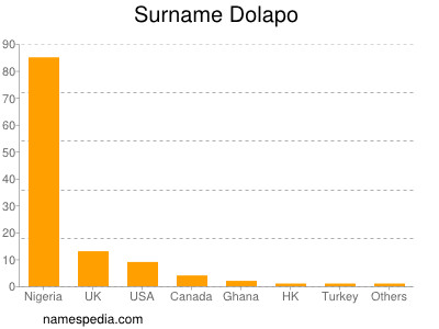 Surname Dolapo