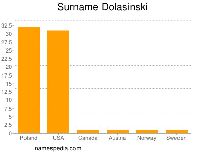 Surname Dolasinski