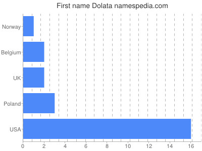 Given name Dolata