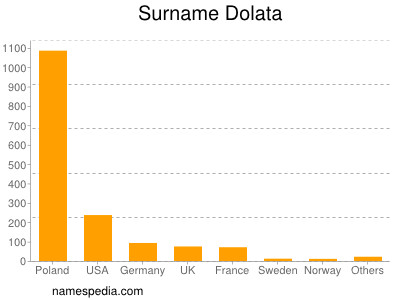 Surname Dolata
