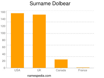 Surname Dolbear