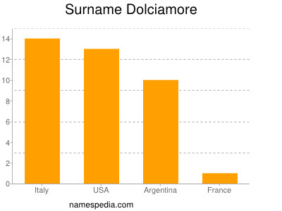 Surname Dolciamore