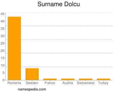 Surname Dolcu