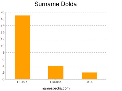 Surname Dolda