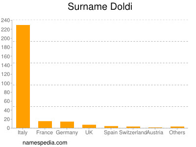 Surname Doldi