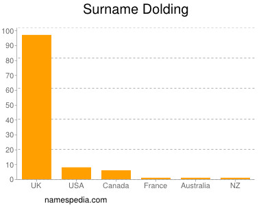 Surname Dolding