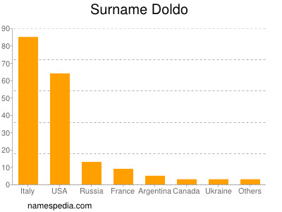Surname Doldo