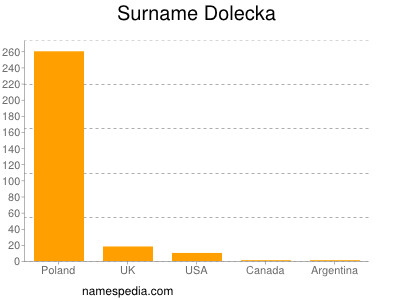 Surname Dolecka