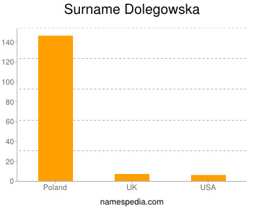 Surname Dolegowska
