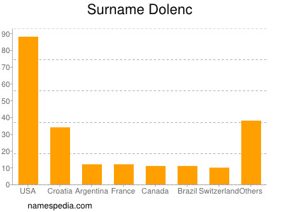 Surname Dolenc