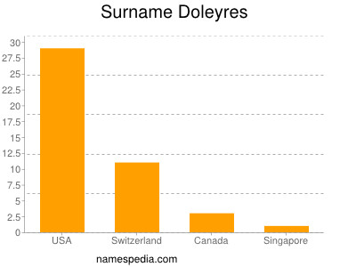 Surname Doleyres