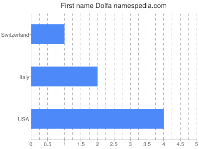 Given name Dolfa