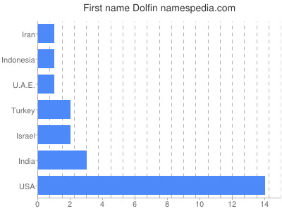 Given name Dolfin