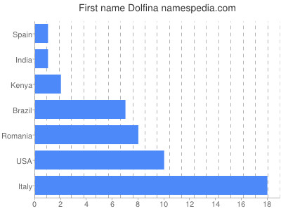 Given name Dolfina