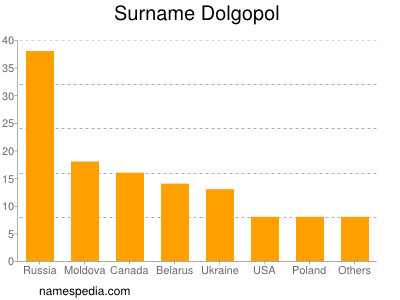 Surname Dolgopol