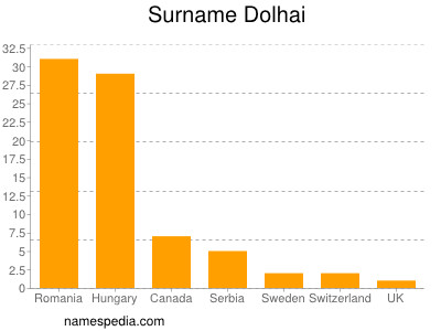 Surname Dolhai