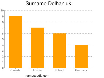 Surname Dolhaniuk