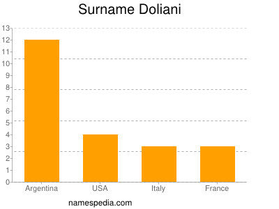 Surname Doliani