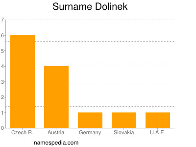 Surname Dolinek
