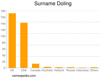 Surname Doling