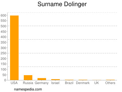 Surname Dolinger
