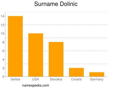 Surname Dolinic