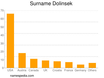 Surname Dolinsek