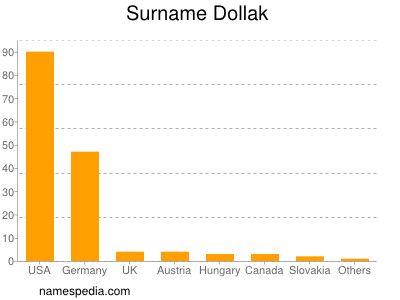 Surname Dollak