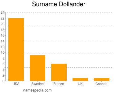 Surname Dollander