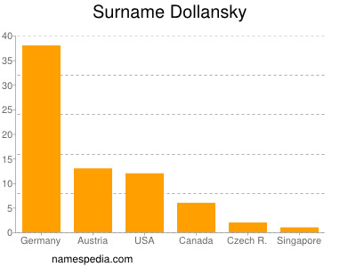 Surname Dollansky