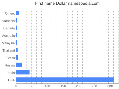 Given name Dollar