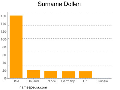 Surname Dollen